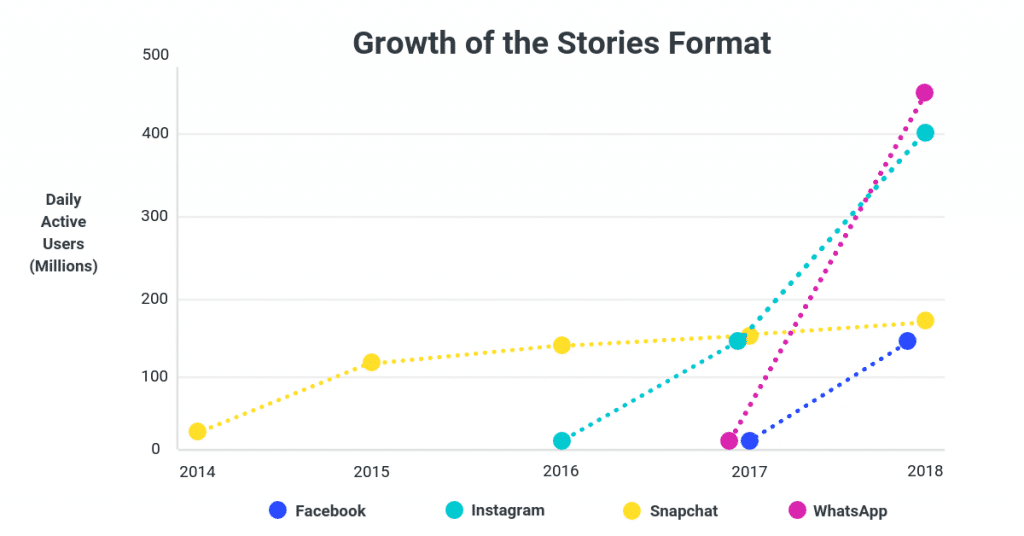 social media marketing trends stories