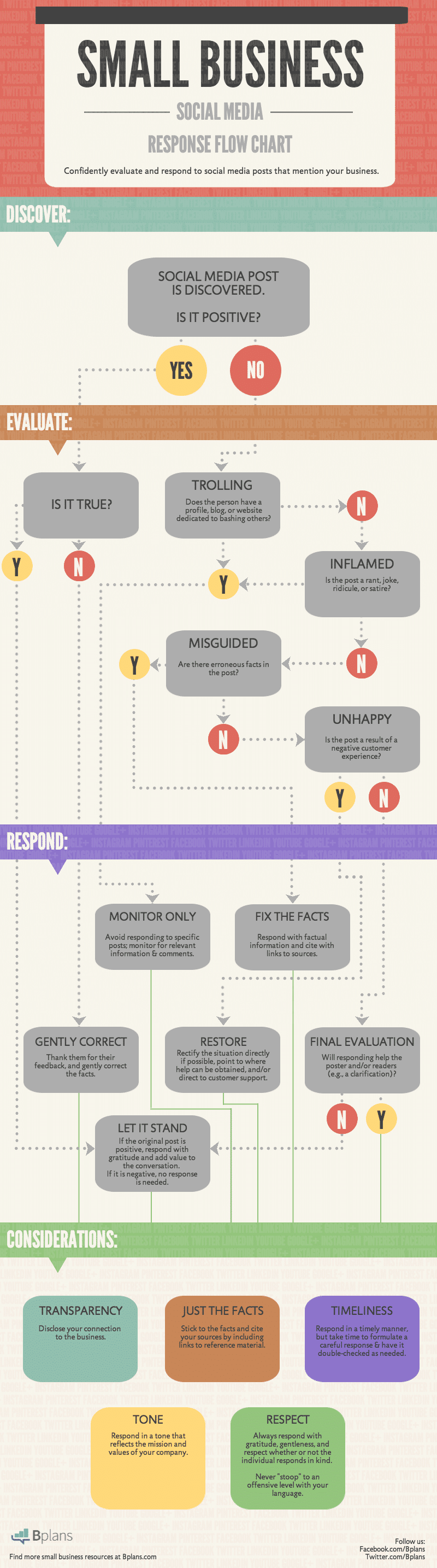 How To Respond On Social Media Infographic