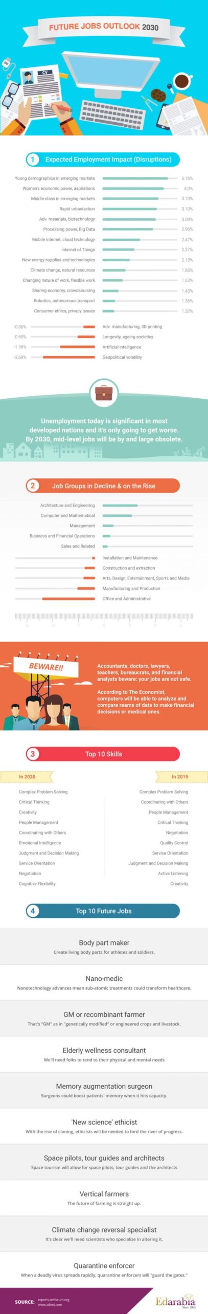 Top 10 Jobs And Work Skills 2030