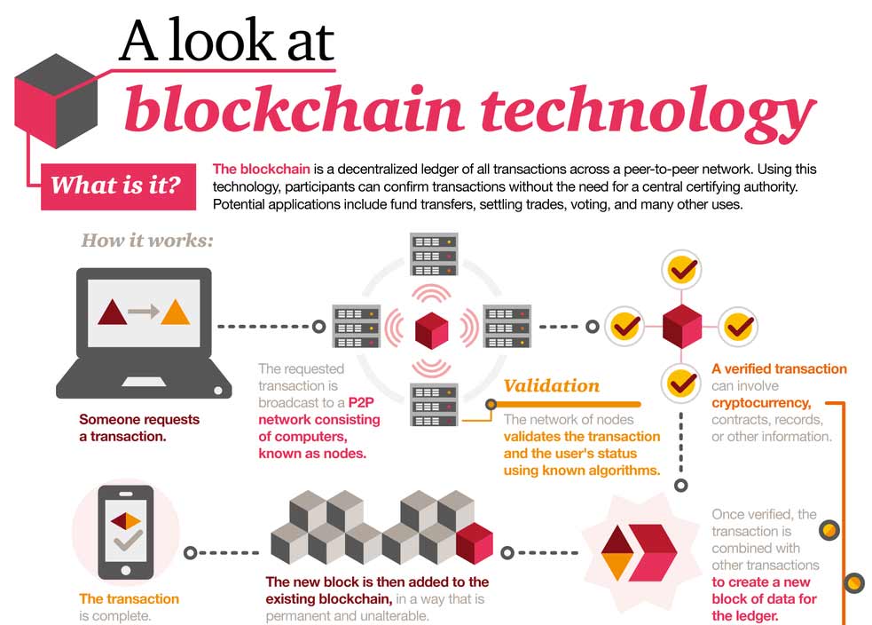 How Blockchain Works Infographic 1