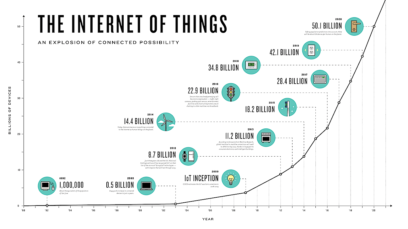what is machine learning iot