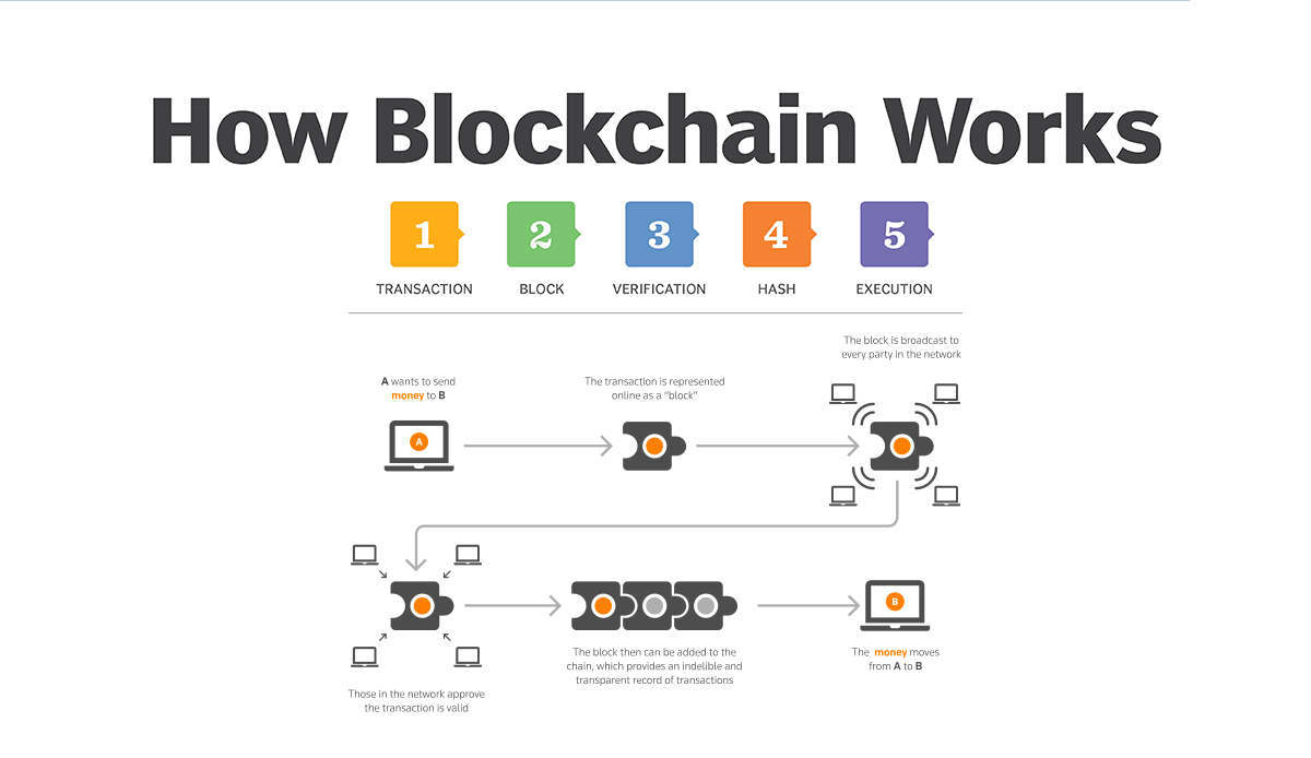 steps of a blockchain transaction