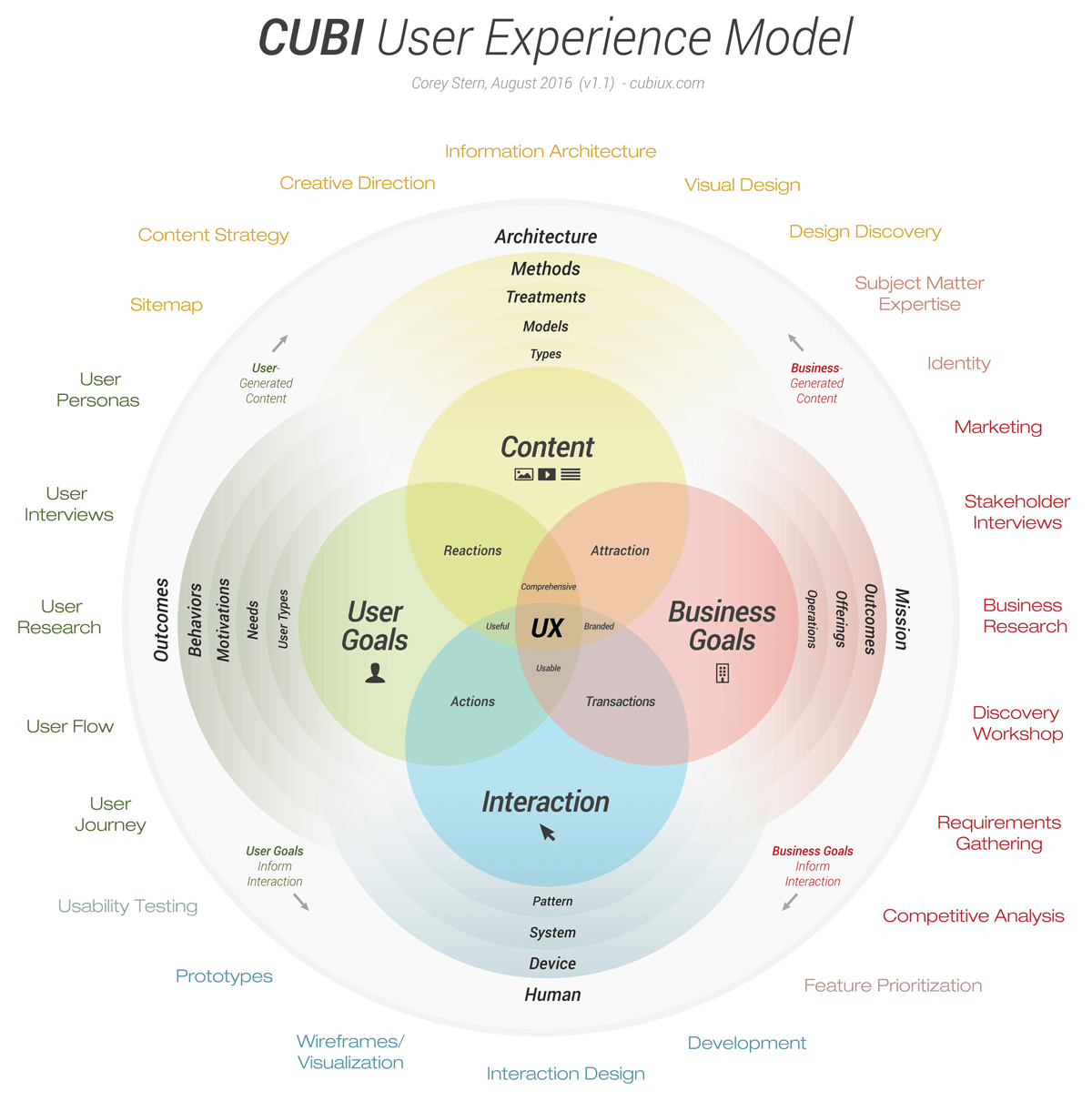 User Experience Model