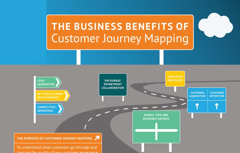 Business Benefits Of Customer Journey Mapping