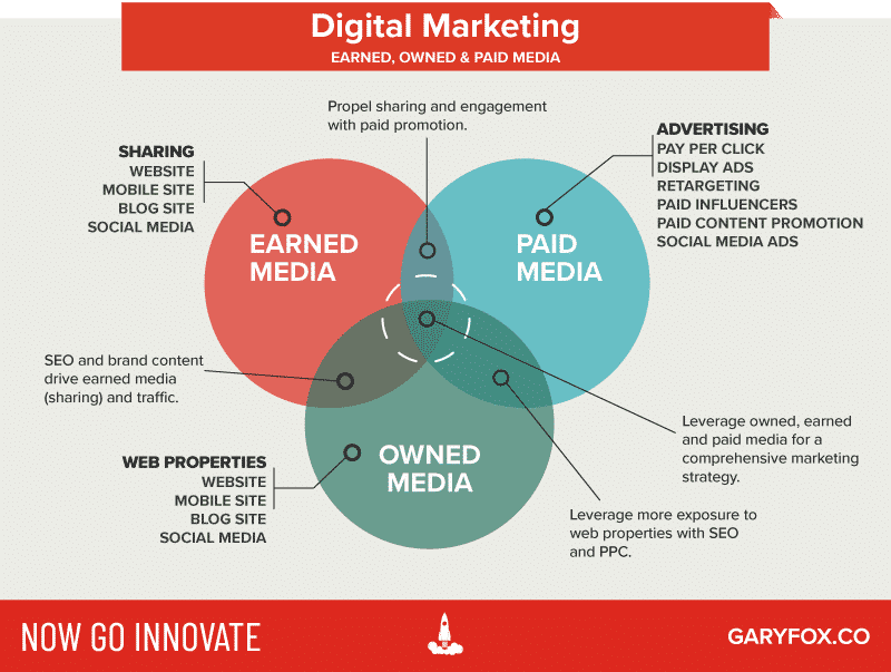 Digital Marketing Earned Owned Paid