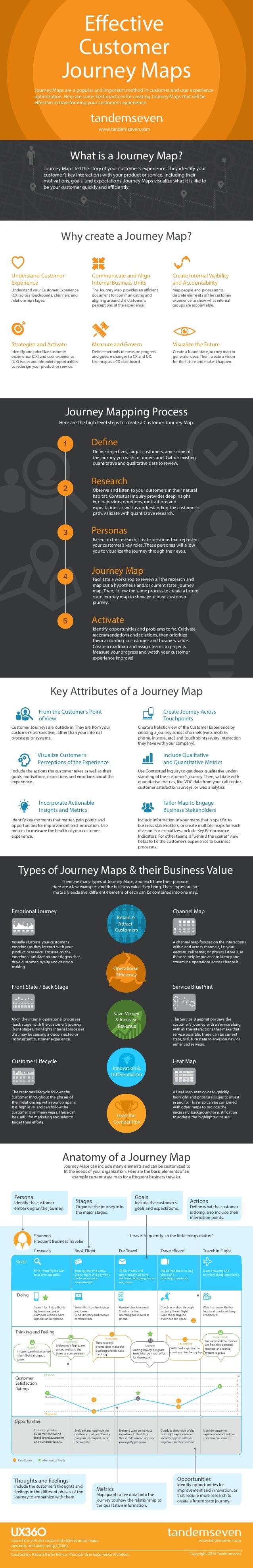 Effective Customer Journey Map