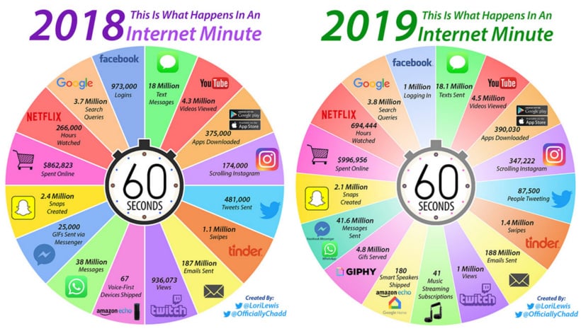 internet minute comparison 2018 2019