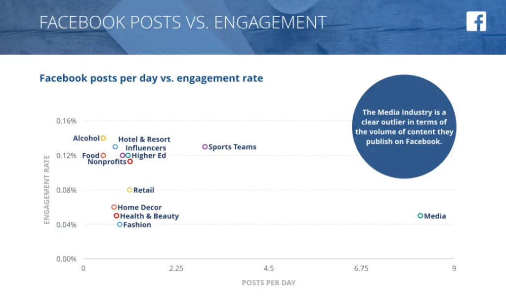 facebook engagement rate statistics
