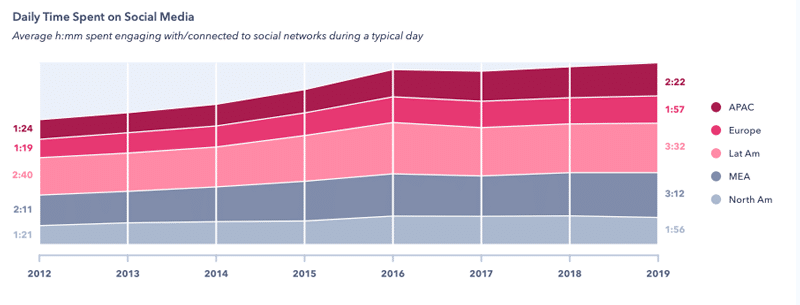 global social media usage 2019