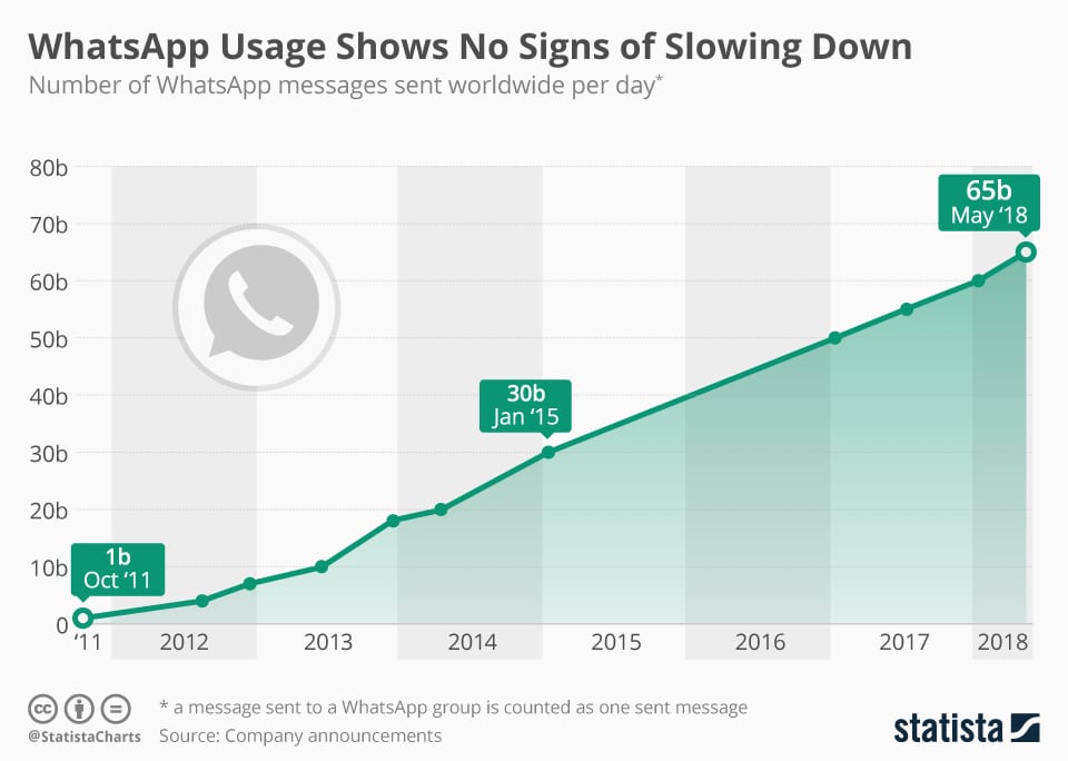 whatsapp sends 65 billion messages a day
