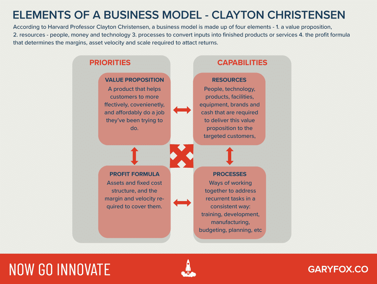 what is a business model
