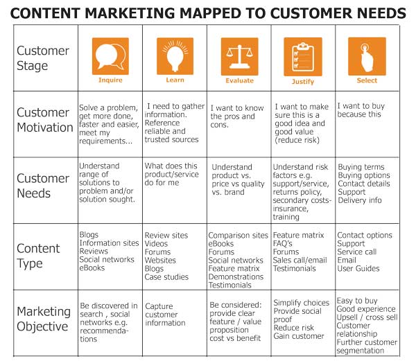 Marketing Personas And Marketing Content