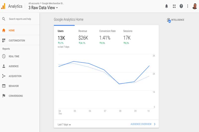 google analytics one of the best free tools for startups