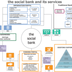 Social Bank