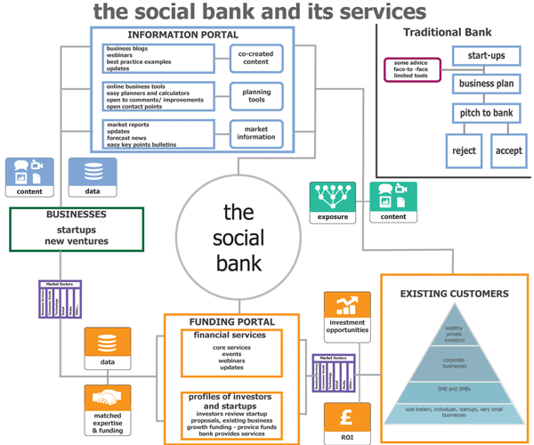 Social Bank, Social Commercial Bank