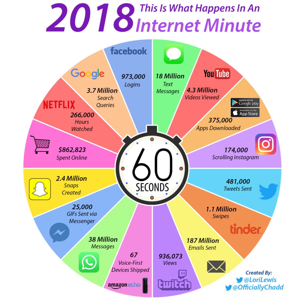 internet minute 2018
