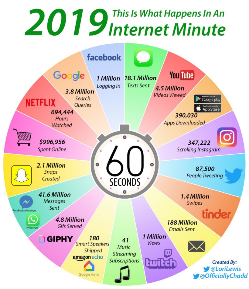 what happens in an internet minute 2019 infographic