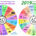 Internet Minute 2019 Vs 2019