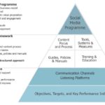 Social Media Strategy Framework