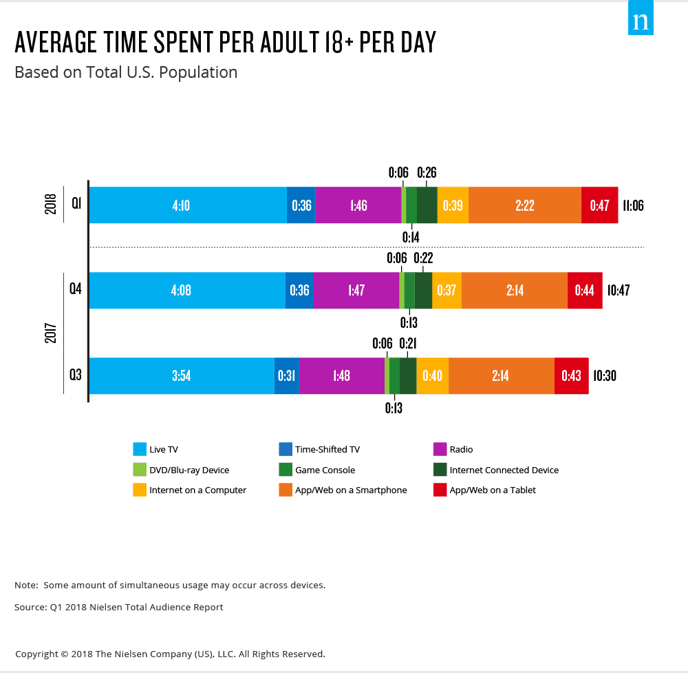 daily time spent on screens