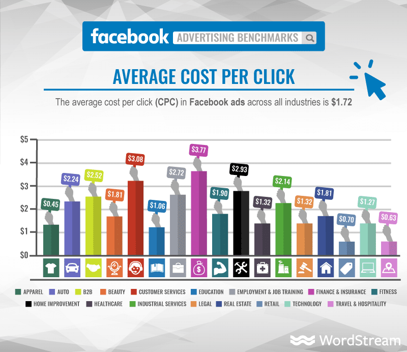 Facebook average cost per click