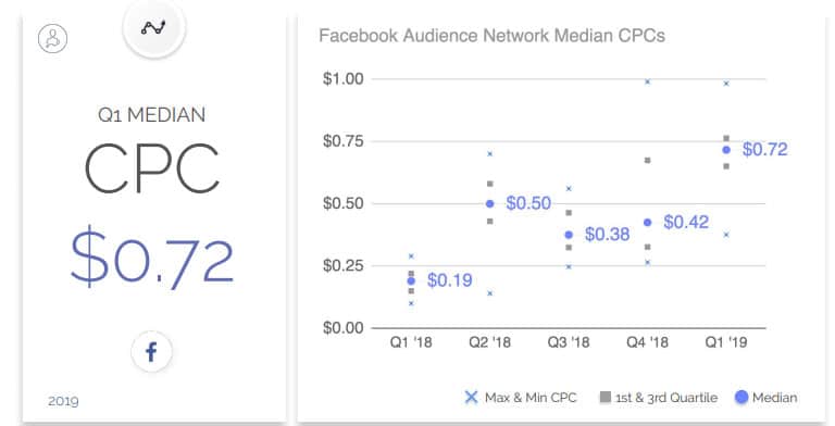 facebook cost per click