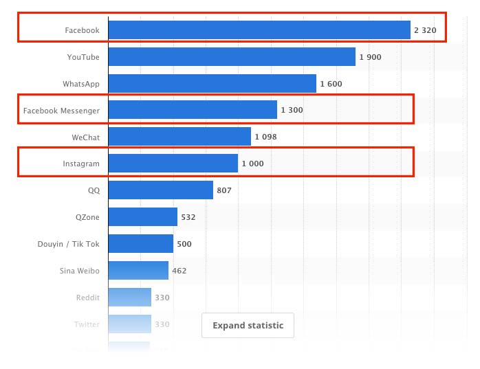 facebook ads vs google ads chart of users