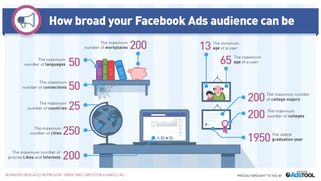 Facebook ads vs Google Ads spread of costs
