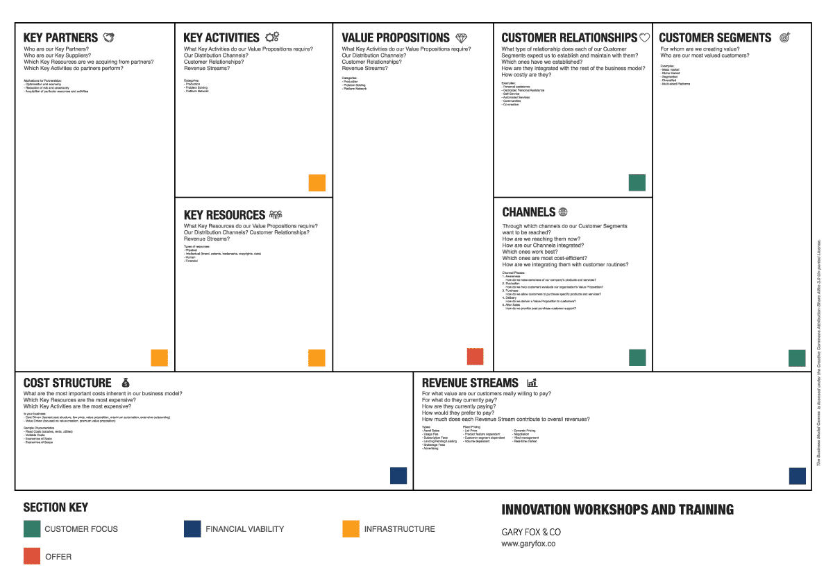 business model canvas guide to how to use it