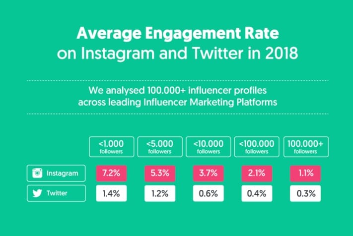 influencer marketing engagement rates