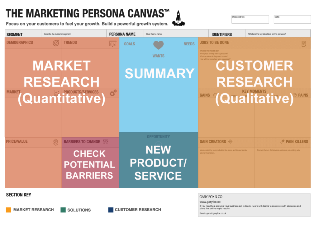marketing persona canvas for niche marketing