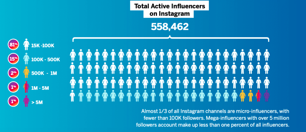 influencer marketing statistics instagram