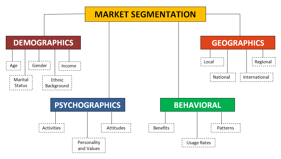 marketing personas segmentation chart