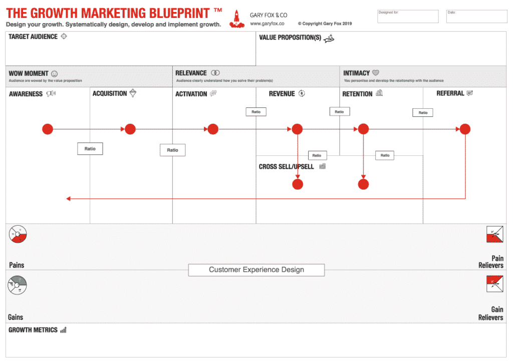the growth marketing customer experience map