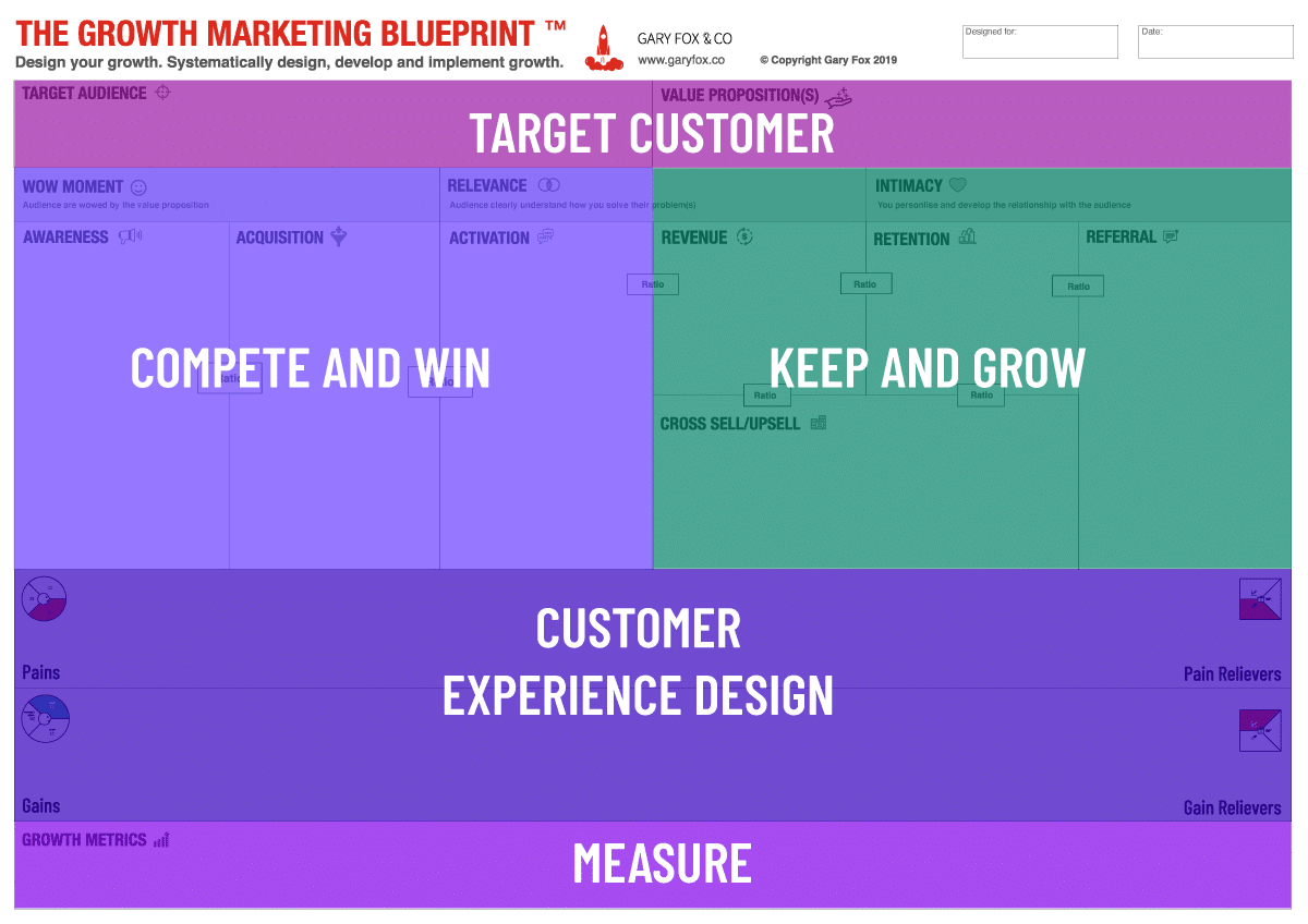 growth marketing formula and concervision points