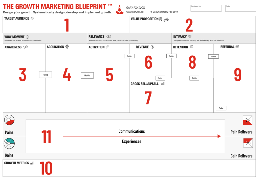The Growth Marketing Canvas Blueprint - How To harness the business model canvas channels and customer relationships
