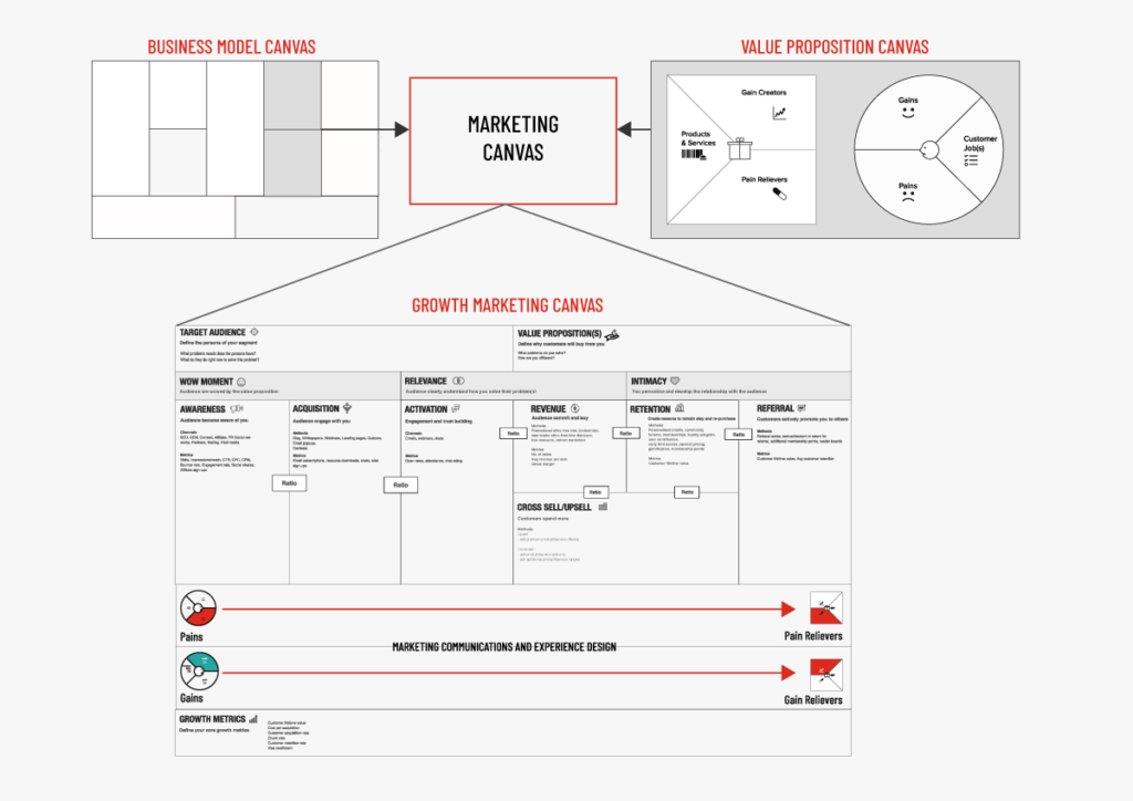 growth marketing canvas and how it links to the business model canvas and the value proposition