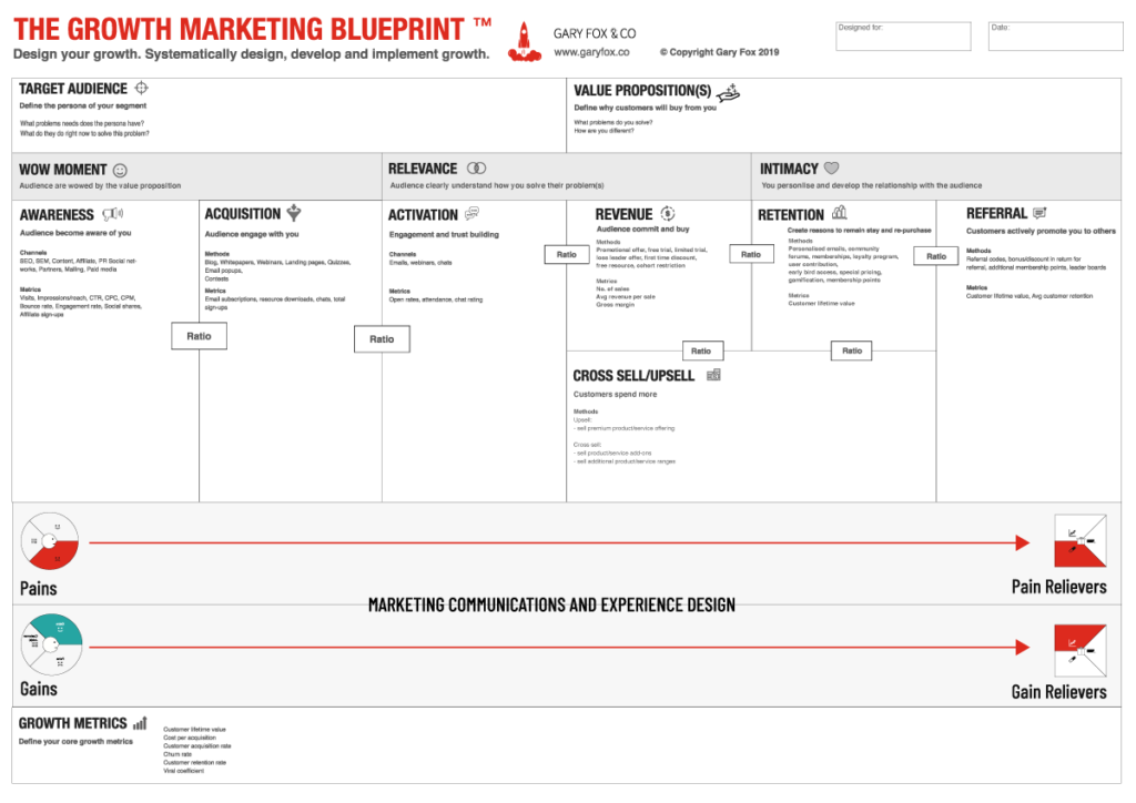 growth marketing canvas for business model marketing capability