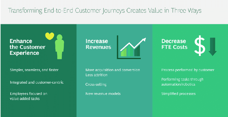 customer experience value
