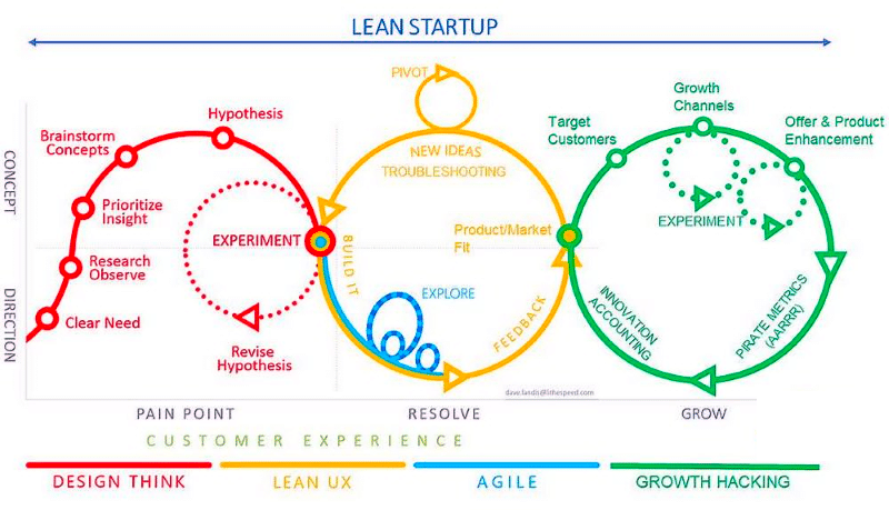 growth marketing - lean startup and design thinking