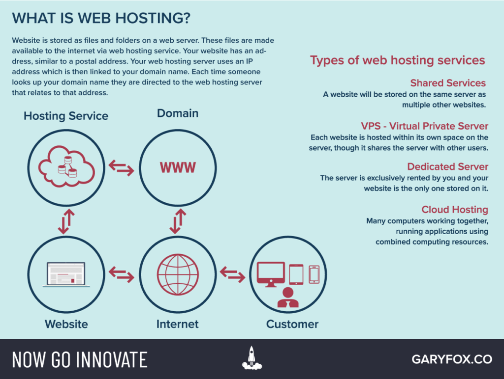 what is web hosting services