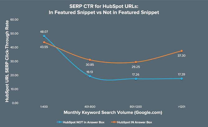 Increase In Traffic For Featured Snippet