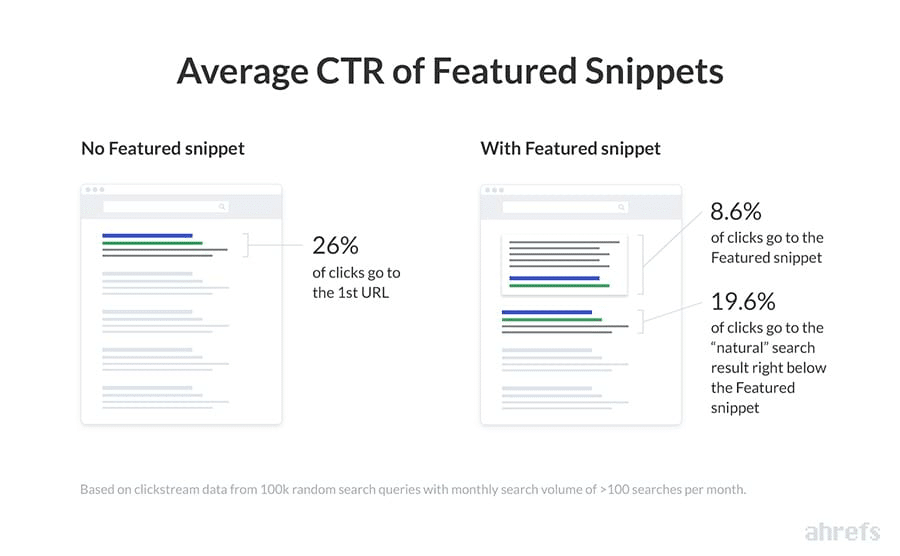 Ahrefs Study On Featured Snippets
