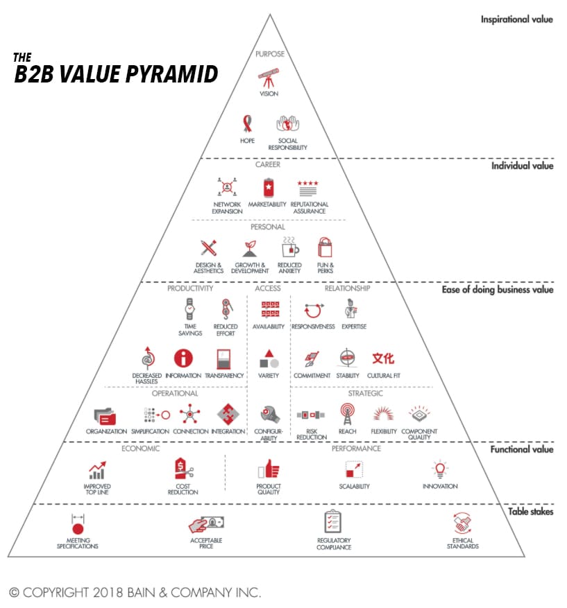 Btob Value Pyramid