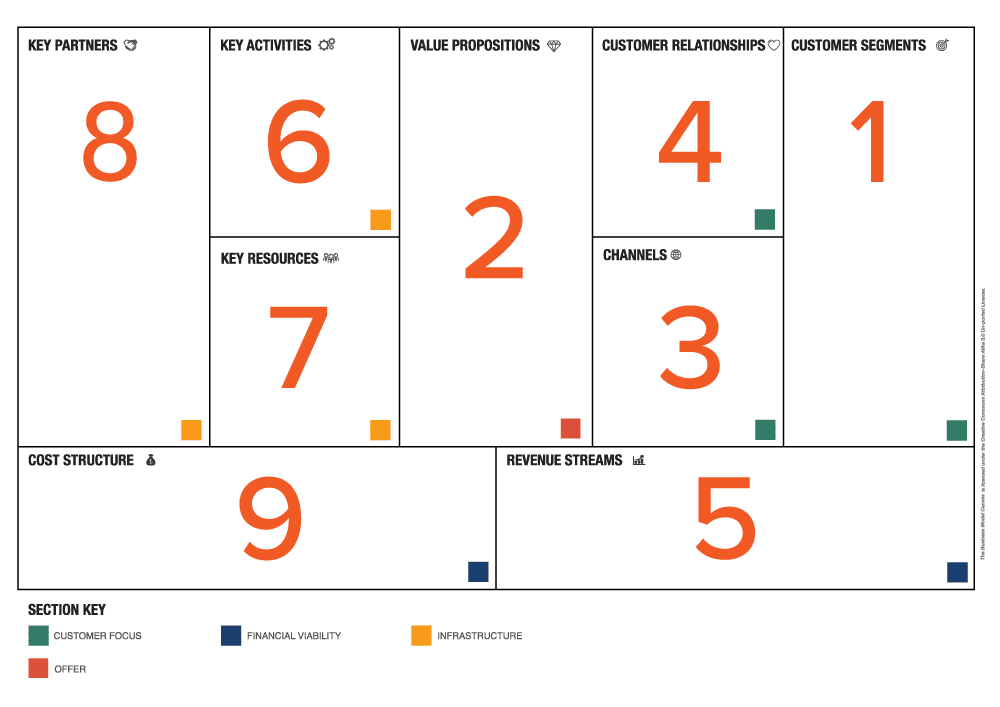 What Order To Fill In The Business Model Canvas