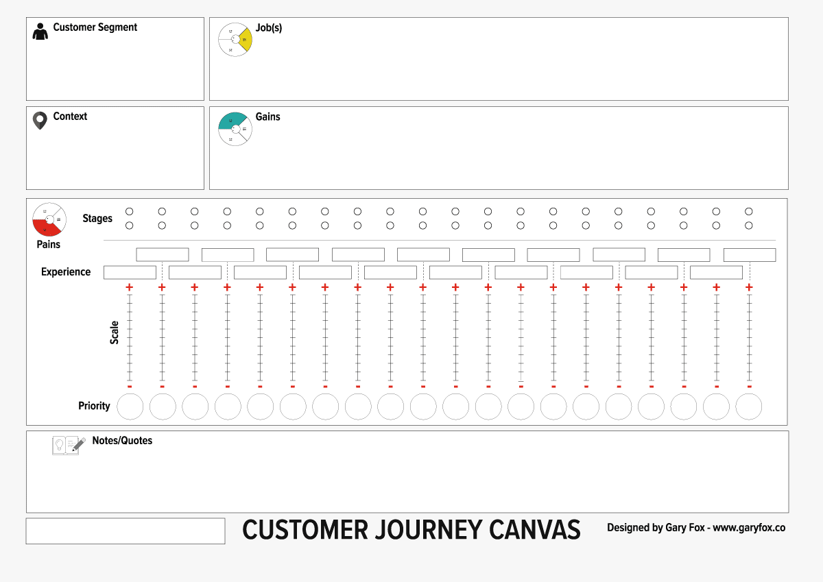 Customer Experience Journey Canvas Gary Fox