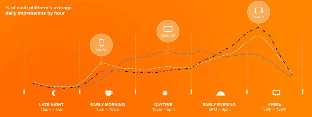 how people spend time on their mobile during the day