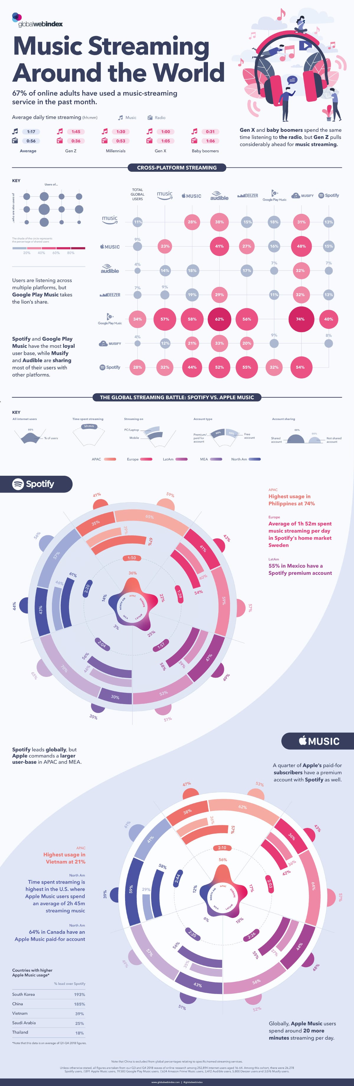 Global Music Streaming Platforms Infographic