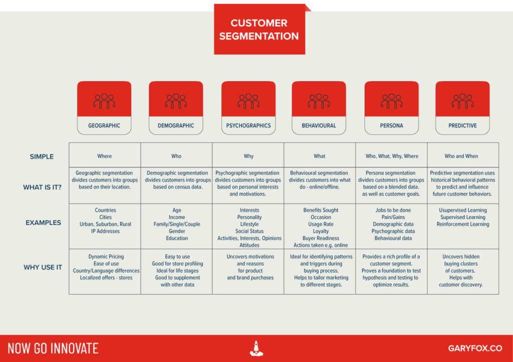 customer segmentations for marketers from demographic segmentation through to predictive modelling. These are the six most powerful customers segmentation techniques.