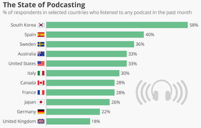global podcast listening by Country